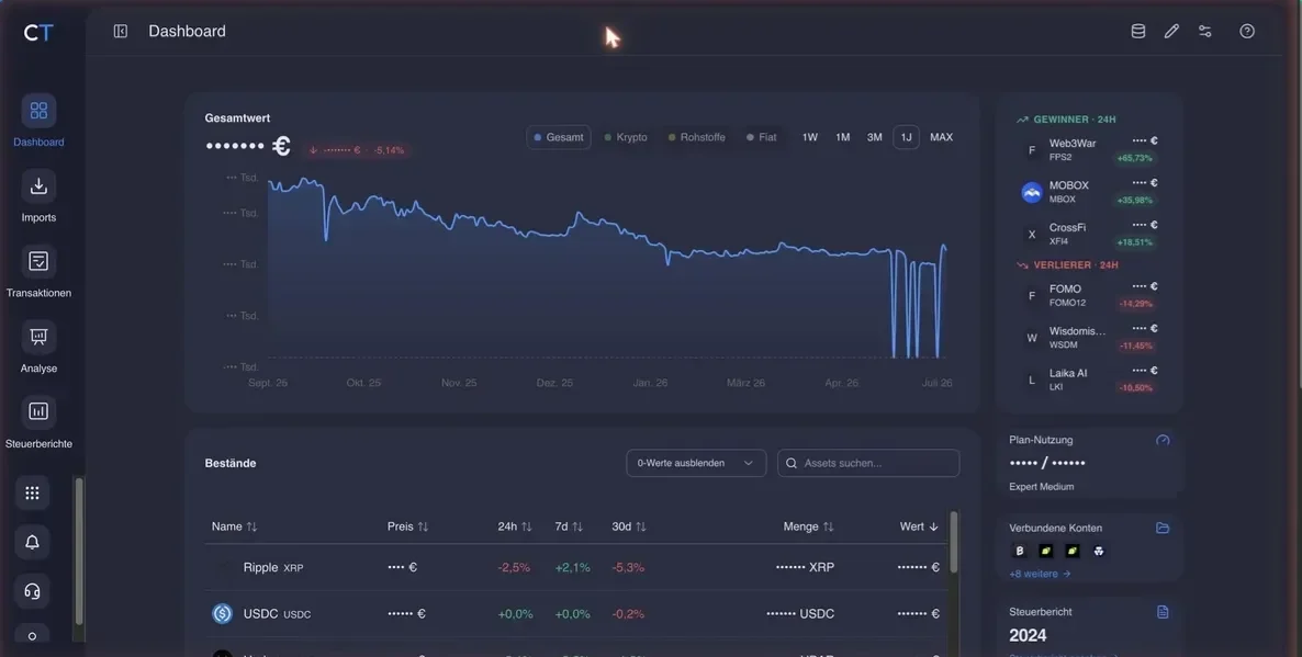 CoinTracking Dashboard mit Gesamtwert-Chart, Beständen sowie Gewinnern und Verlierern der letzten 24 Stunden; Beträge unkenntlich gemacht